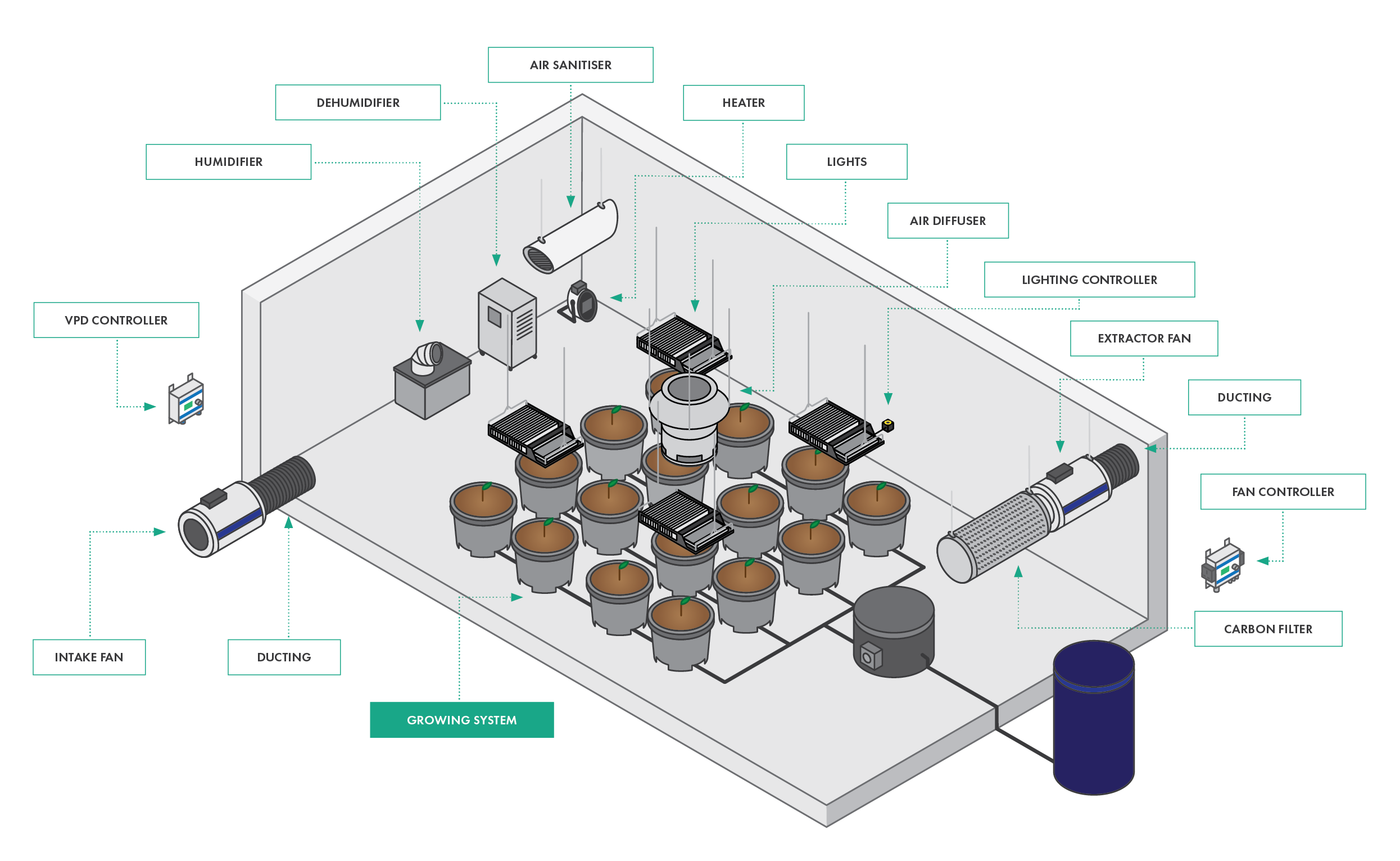 Grow room layout with labeled zones for canopy, equipment, and work area